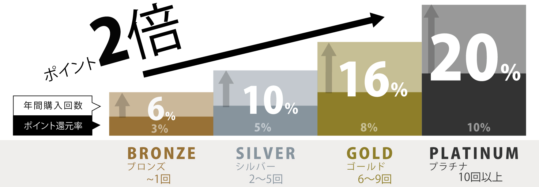 ポイント2倍